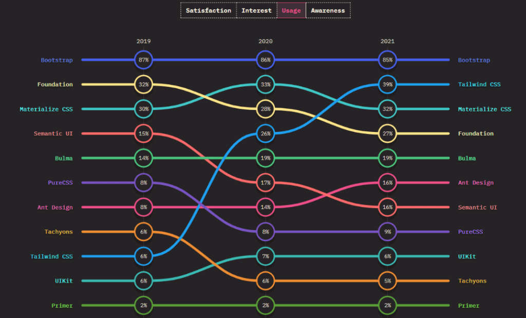 State of CSS 2021 - Framework usage results