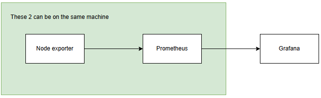 Diagram on how node exporter, Prometheus and Grafana communicate